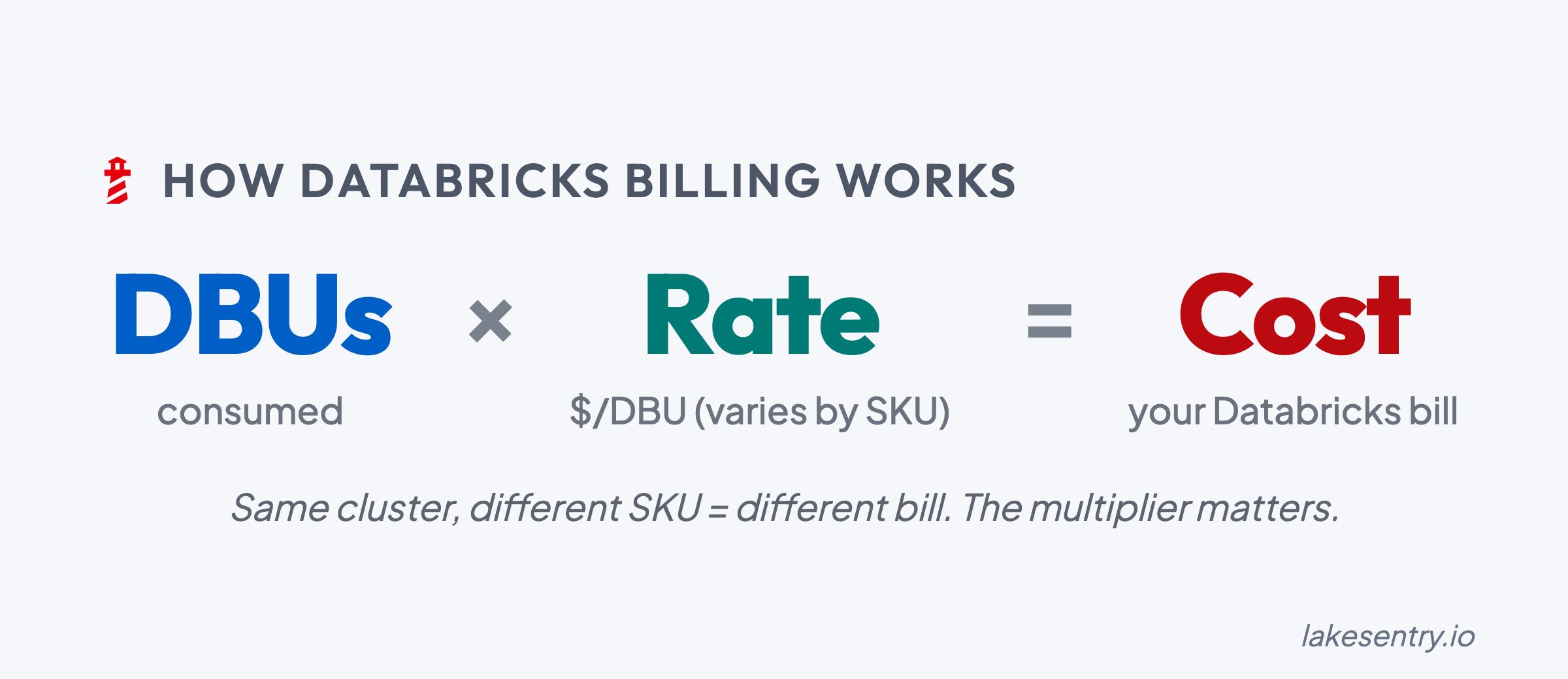 How Databricks billing works: DBUs consumed times rate equals cost