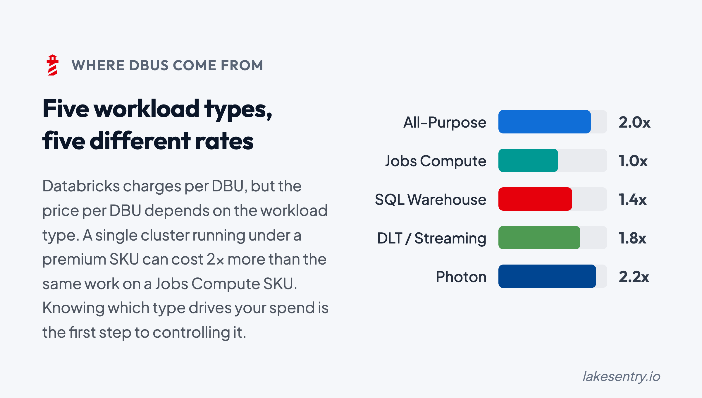 Where DBUs come from: five workload types with different rate multipliers